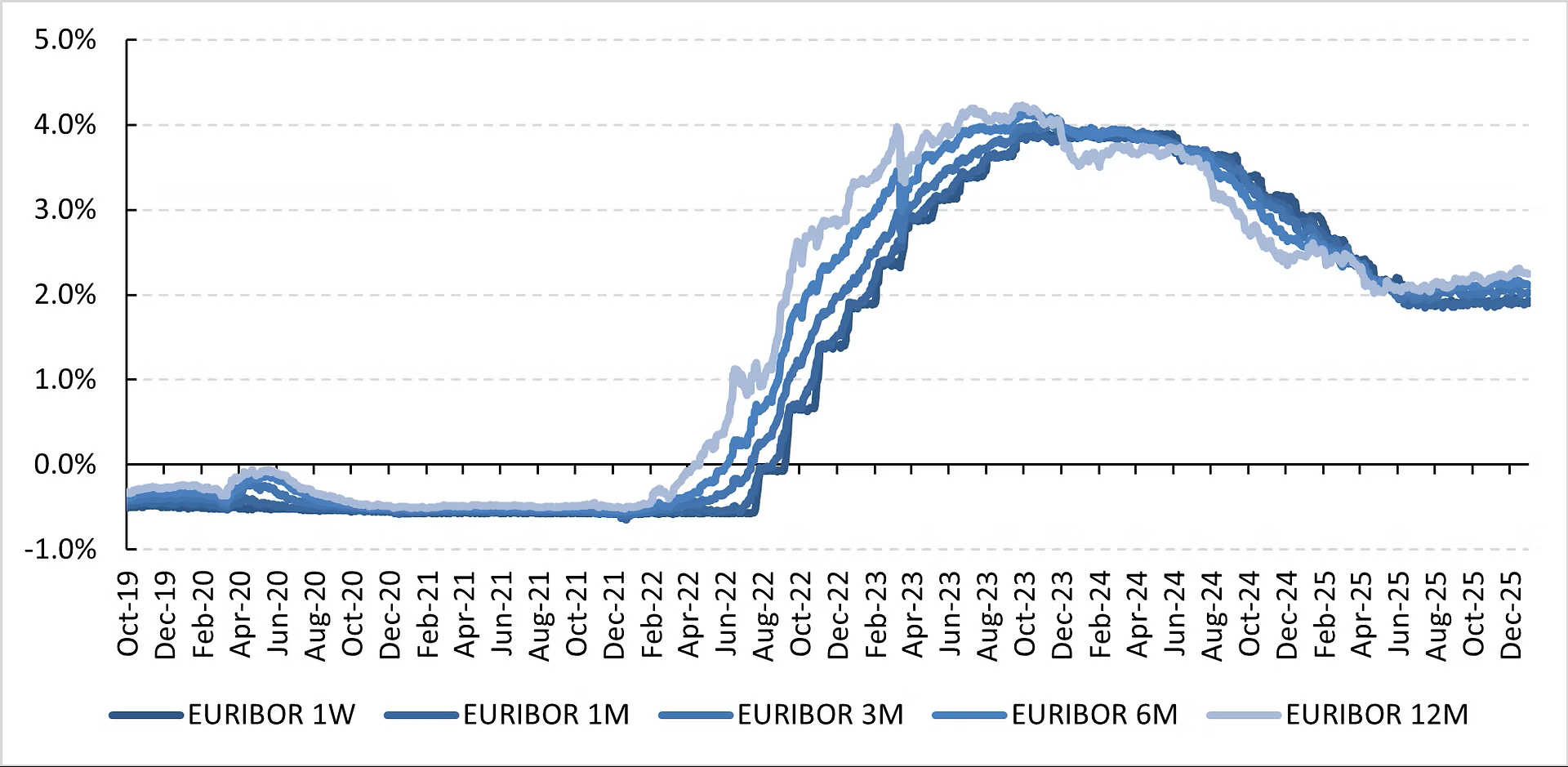 Andamento dei tassi EURIBOR a 1 settimana, 1, 3, 6 e 12 mesi dal 2019 al 2025